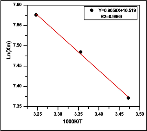Van’t Hoff plot for the determination of thermodynamic parameters.