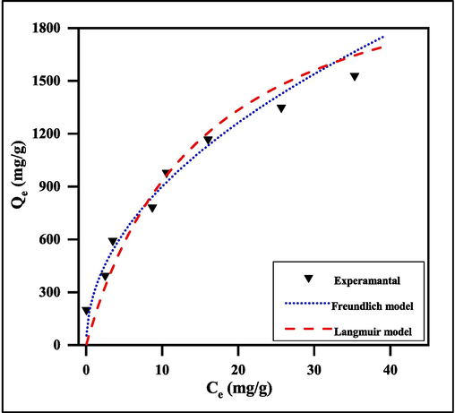 Adsorption of MG onto SA-g-P(ITA-co-VBS)/RC hydrogel using many nonlinear adsorption models at 25 °C, conc. = 700 mg. L-1, pH of solution 7, and weight of surface 0.05 g/100 ml).
