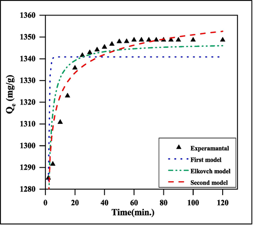 Adsorption rate curve models fitted to experimental MG dye adsorption on the surface of SA-g-P(ITA-co-VBS)/ RC hydrogel a) kinetic first model; b) kinetic second model; and c) kinetic Elkovich model.