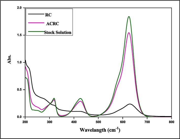 Absorption spectrum at different surfaces to remove MG dye.