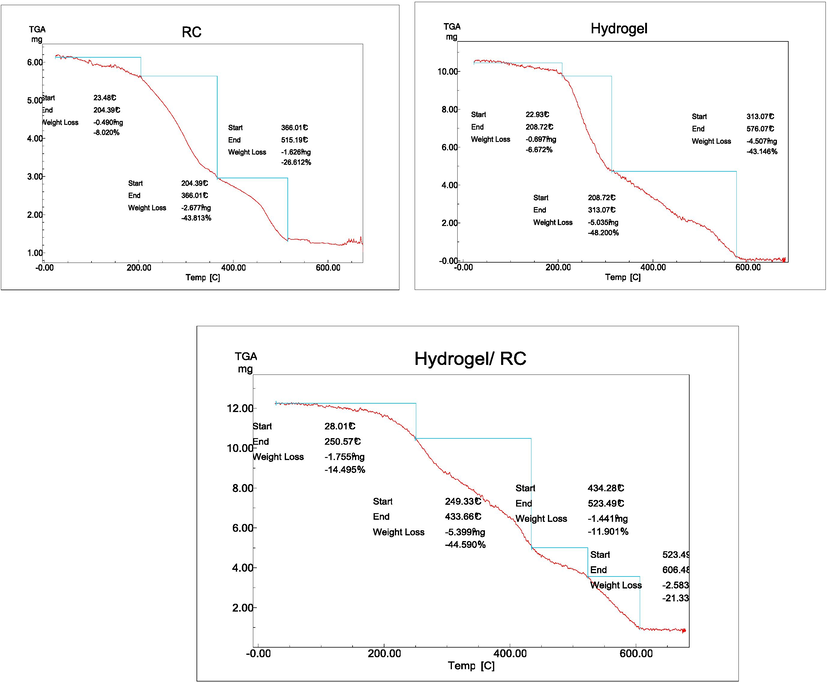 TGA analysis curve of the RC, hydrogel, hydrogel/RC.