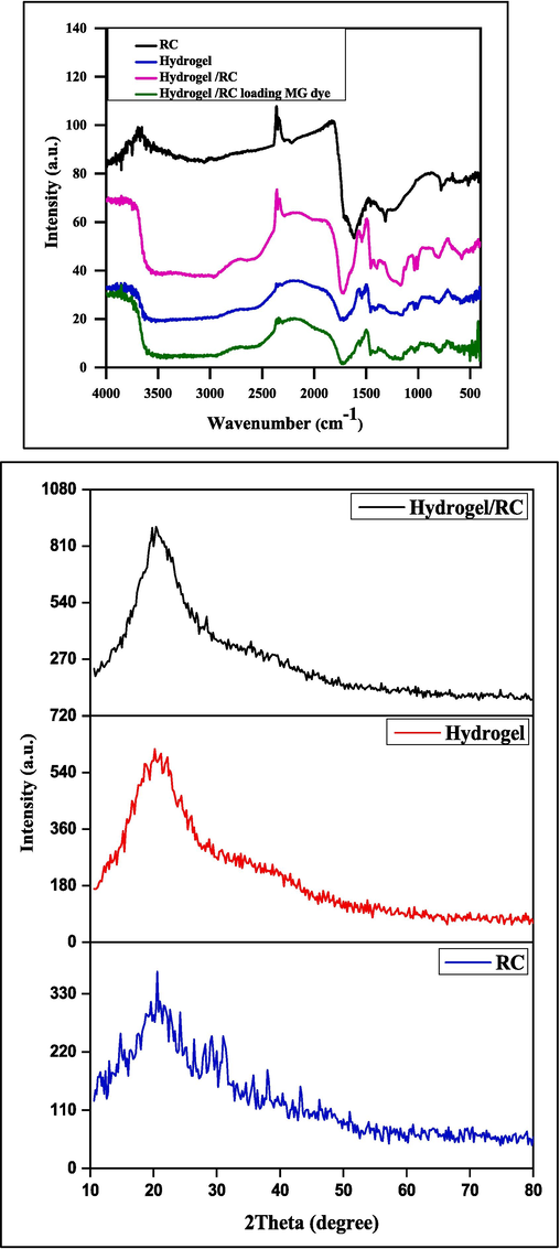 FTIR analysis (a) for RC, and (SA-g-P(ITA-co-VBS), and (SA-g-P(ITA-co-VBS)/ RC) before and after adsorption of MG dye and (b) XRD analysis for RC, and (SA-g-P(ITA-co-VBS), and (SA-g-P(ITA-co-VBS)/ RC).