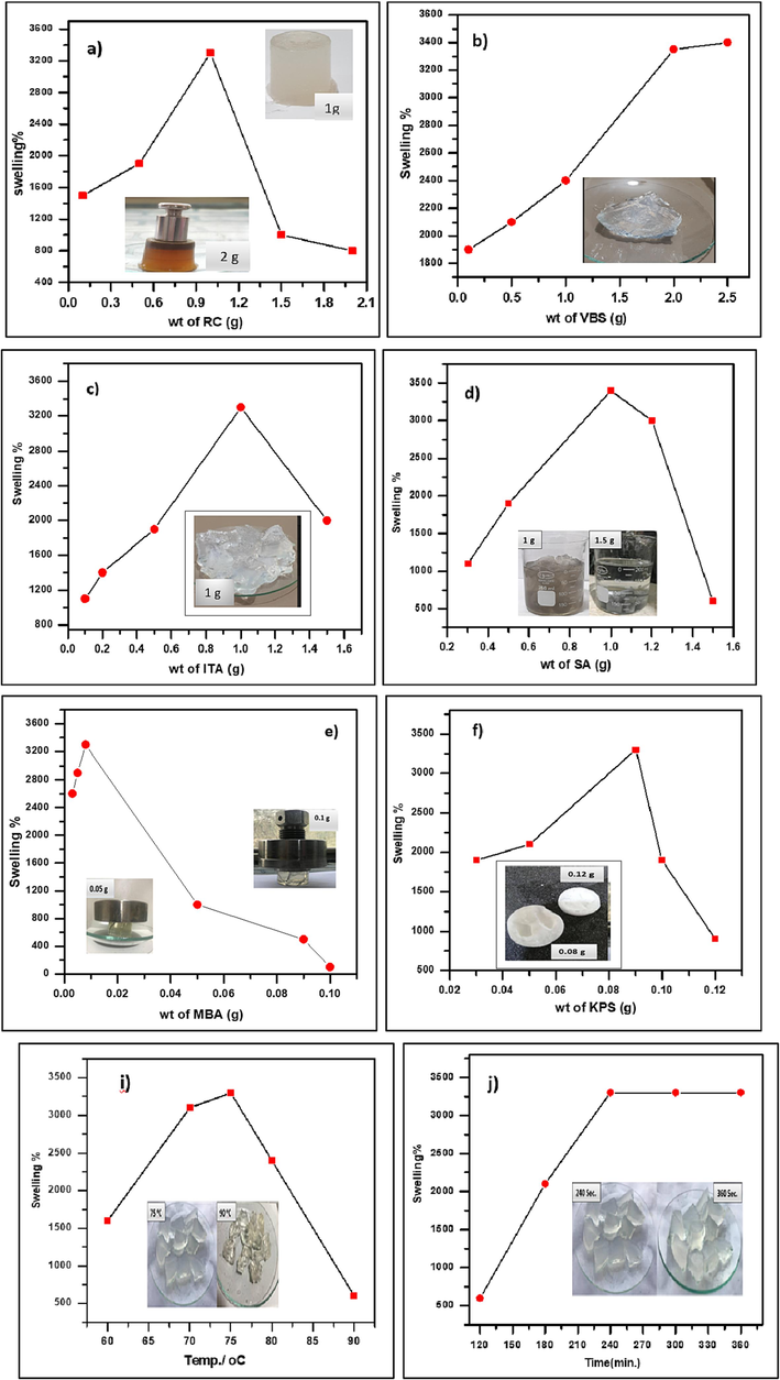 Variation of swelling percentage % with a) amount of RC, b) amount of monomer VBS, c) amount of monomer ITA, d) amount of SA, e) amount of cross-linker (MBA), f) amount of initiator (KPS), g) pH, h) solvent, i) temperature, j) reaction time.