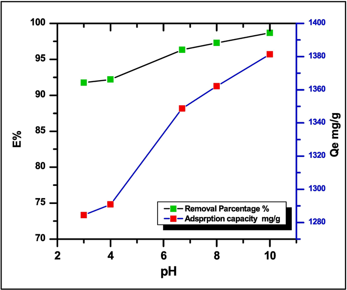 Effect of pH solution on the adsorption of MG dye on SA-g-P(ITA-co-VBS)/ RC hydrogel (Exp. Condition: Temp. = 25 °C, equilibrium time 1 h).