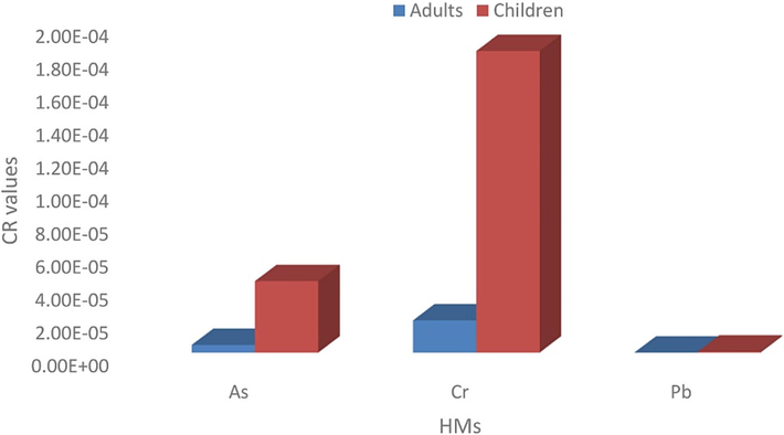 Carcinogenic risks (CRs) for or As, Cr, and Pb, in adults and children.