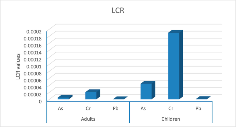 The total carcinogenic risk (LCR) for or As, Cr, and Pb, in adults and children.