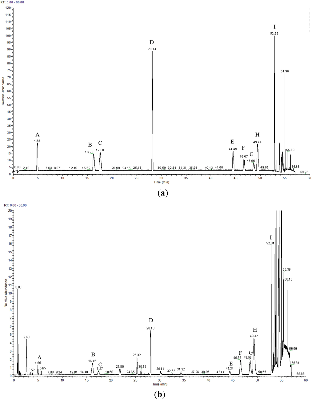 Total ion chromatograms of 9 kinds of CQAs mixed reference solution (a) and methanol extract of B. aromatica (b) in negative ion mode. (A: 4-CQA; B: 3-CQA; C: 5-CQA; D: 1,3-diCQA; E: 1,4-diCQA; F: 3,4-diCQA; G: 3,5-diCQA; H: 1,5-diCQA; I: 4,5-diCQA).