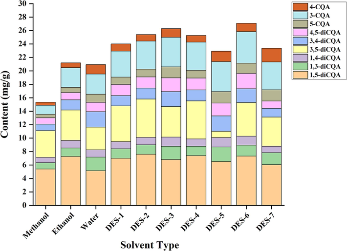 The content of 7 CQAs in different solvent extracts of B. aromatica.