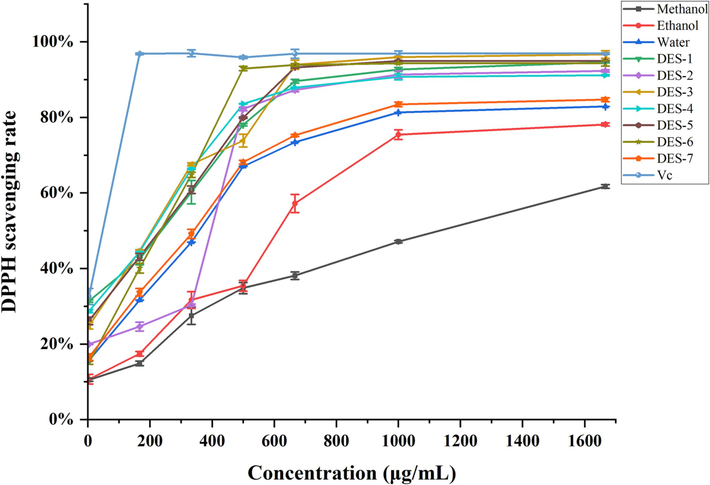 The DPPH radical scavenging activities of the ascorbic acid (VC) control and different solvent extracts of B. aromatica.