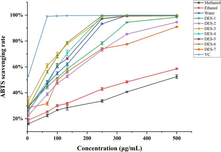 The ABTS radical scavenging activities of the ascorbic acid (VC) control and different solvent extracts of B. aromatica.