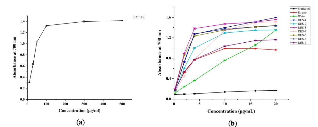 Reducing power of (a) the ascorbic acid (VC) control and (b) Different solvent extracts of B. aromatica.