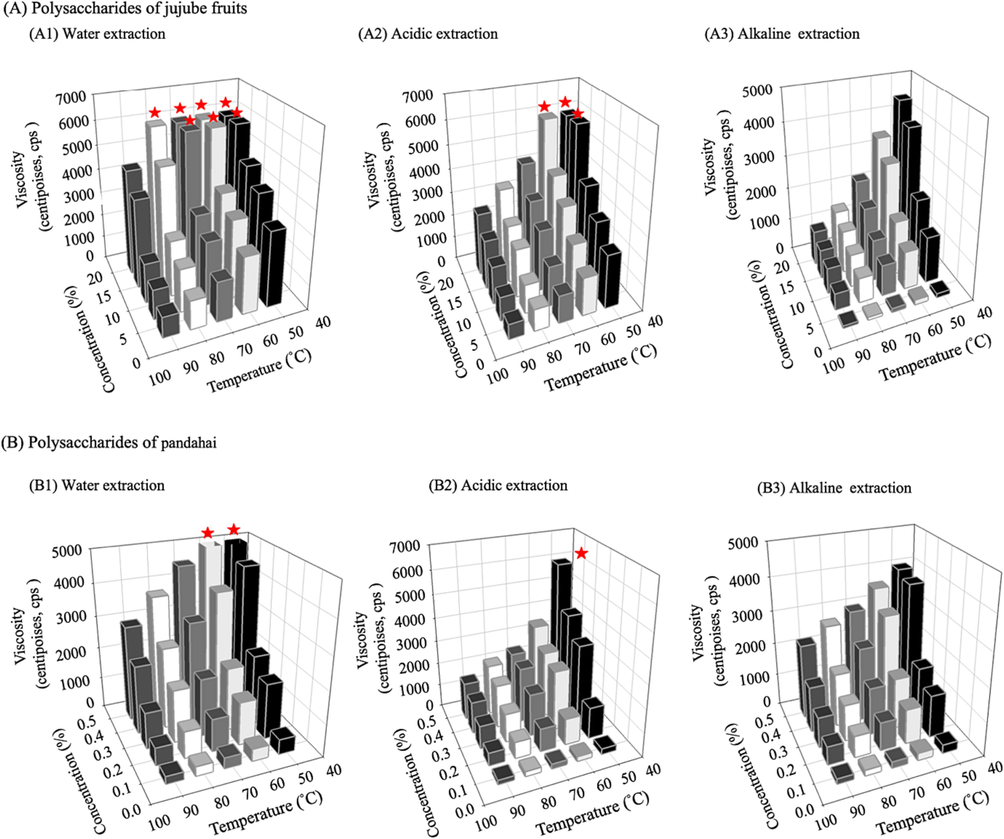 Effects of temperature and concentration on viscosity of jujube (Zizyphus jujuba Mill.) and pandahai (Sterculia lychnophora Hance) crude extracted polysaccharides using different treatments.