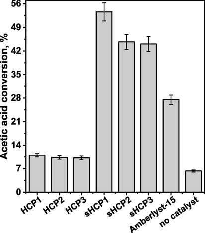 Conversion of acetic acid in esterification of acetic acid with n-butanol in the presence of pristine and sulfonated HCPs as catalysts. Amberlyst-15 was used as the reference material. Reaction conditions: AcH (3.84 g, 3.66 mL, 1.0 equiv., 64.0 mmol), n-BuOH (9.49 g, 11.71 mL, 2.0 equiv., 128.0 mmol), 20 mg of catalyst (excluding blank trial), 400 rpm, 100 °C, 120 min.