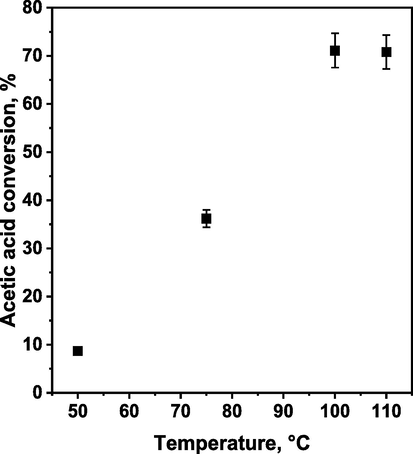 The influence of temperature on the conversion of acetic acid in esterification of acetic acid with n-butanol in the presence of sHCP1 catalyst. Reaction conditions: AcH (3.84 g, 3.66 mL, 1.0 equiv., 64.0 mmol), n-BuOH (9.49 g, 11.71 mL, 2.0 equiv., 128.0 mmol), 20 mg of sHCP1, 400 rpm, 240 min.