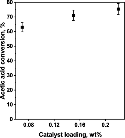 The influence of the sHCP1 loading on acetic acid conversion in esterification of acetic acid with n-butanol. Reaction conditions: AcH (3.84 g, 3.66 mL, 1.0 equiv., 64.0 mmol), n-BuOH (9.49 g, 11.71 mL, 2.0 equiv., 128.0 mmol), 400 rpm, 100 °C, 240 min.