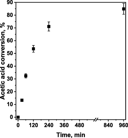 Conversion of acetic acid in esterification of acetic acid with n-butanol as a function of reaction time in the presence of sHCP1 catalyst. Reaction conditions: AcH (3.84 g, 3.66 mL, 1.0 equiv., 64 mmol), n-BuOH (9.49 g, 11.71 mL, 2.0 equiv., 128 mmol), 20 mg of sHCP1, 400 rpm, 100 °C.