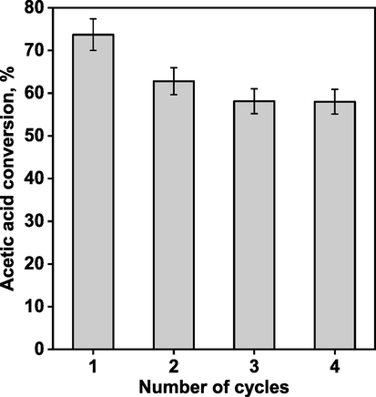 Stability of the sHCP1 catalyst during four reaction cycles. Reaction conditions: AcH (3.84 g, 3.66 mL, 1.0 equiv., 64.0 mmol), n-BuOH (9.49 g, 11.71 mL, 2.0 equiv., 128.0 mmol), 30 mg of catalyst, 400 rpm, 100 °C, 240 min. Details related to the reuse tests are described in the experimental section.