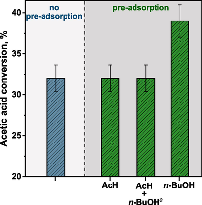 The effect of reactant pre-adsorption on acetic acid conversion in the esterification of acetic acid with n-butanol in the presence of the sHCP1 catalyst. Reaction conditions: AcH (3.84 g, 3.66 mL, 1.0 equiv., 64.0 mmol) or/and n-BuOH (9.49 g, 11.71 mL, 2.0 eqiuv., 128.0 mmol), 20 mg of the sHCP1, 400 rpm, 100 °C, 60 min. a calculated by subtracting AcH conversion after 24 h of reaction at room temperature (pre-adsorption of both AcH and n-BuOH only) from AcH conversion after 24 h of pre-adsorption of AcH and n-BuOH at room temperature followed by 60 min of reaction at 100 °C.