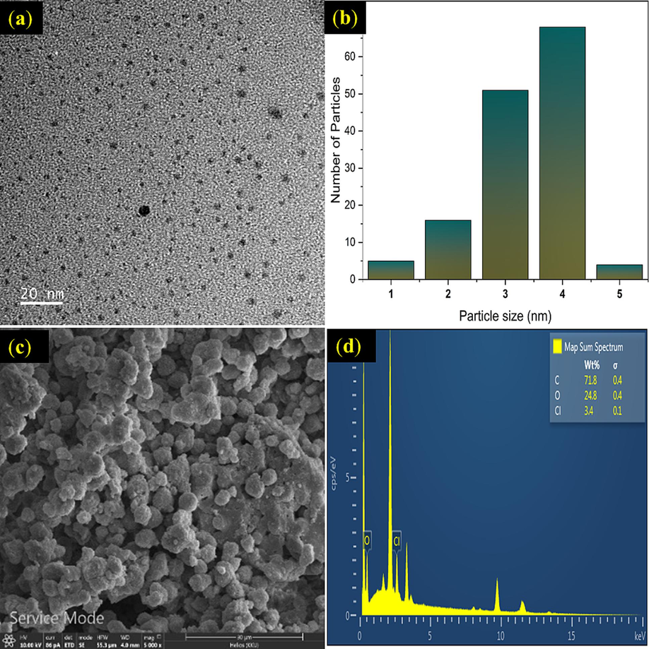 Transmission electron microscope (TEM) of N-CDs (a). Histogram graph TEM of N-CDs (b), N-CDs/starch powder (c), and Energy dispersive X-ray (EDX) spectrum of N-CDs (d).