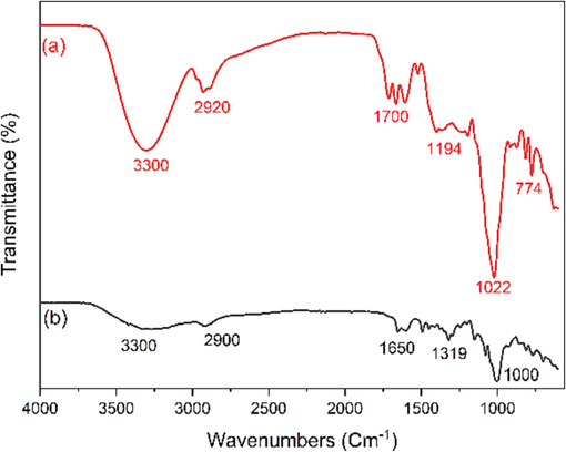 Fourier transform infrared spectroscopy (FTIR) of (a) Carbon dots (CDs) and (b) N-Doped Carbon dots (N-CDs).