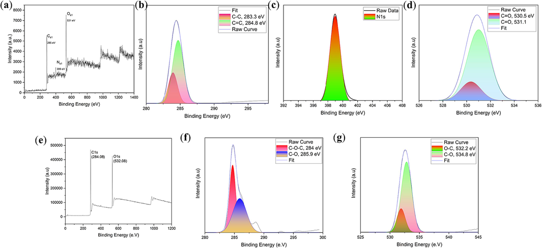 X-ray photoelectron spectroscopy (XPS) spectra of N-CDs (a) and high-resolution XPS spectra of C1s (b), N1s (c), and O1s (d). X-ray photoelectron spectroscopy (XPS) spectra of CDs (e) and high-resolution XPS spectra of C1s (f), and C1s (g).