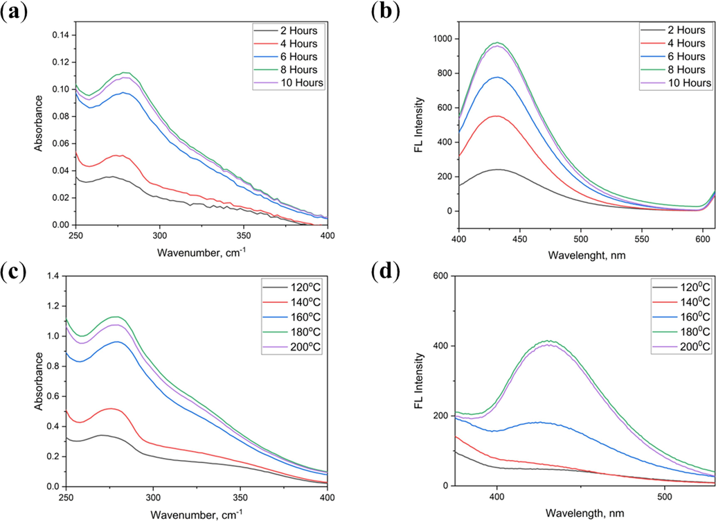 Effect of N-CDs synthesis time (2–10 h) on UV–Visible absorption (a) and fluorescence spectra (b); Effect of N-CDs synthesis temperature (120–200 ℃) on UV–Visible absorption spectra (c) and fluorescence spectra (d).