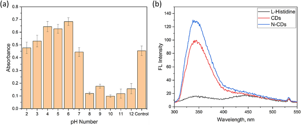 (a) Effect of solution pH (2–12) on fluorescence intensity of N-CDs. (b) the enhanced fluorescence intensity of the N-CDs compared with bare CDs. * Error bars represent standard deviations of three independent measurements.