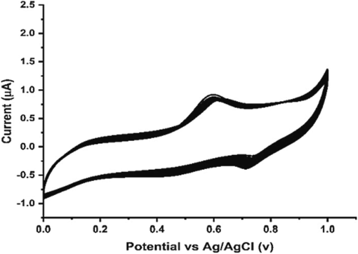 Stability of proposed sensor for consecutive 25 repeated cycles.