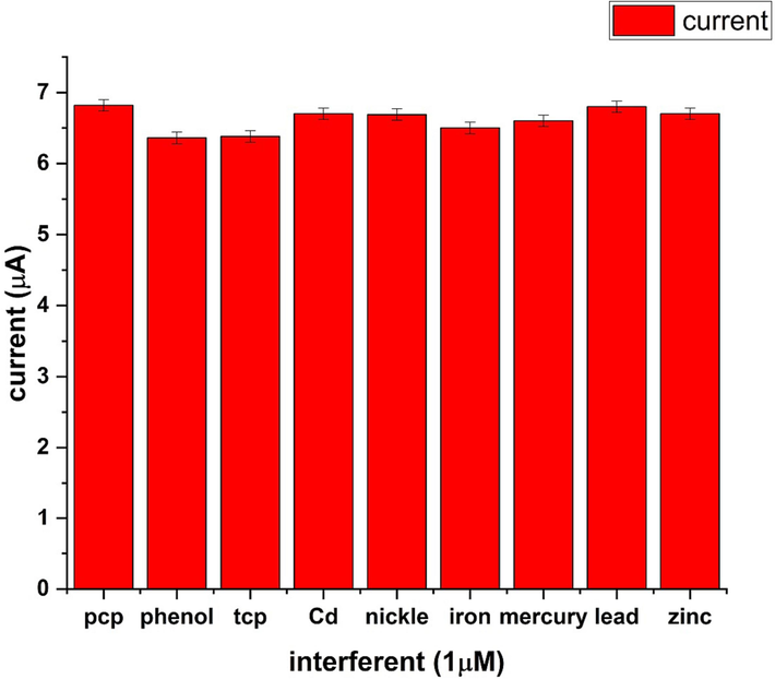 Bar chart of interfering species.