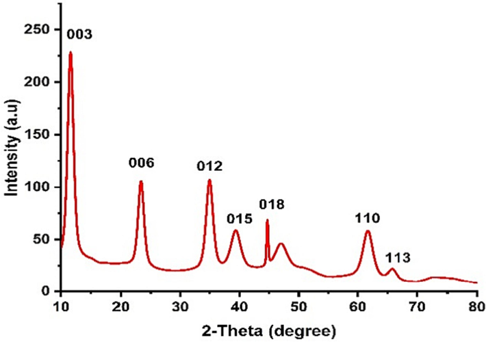 XRD pattern of Ni-Al-LDH nanostructures.