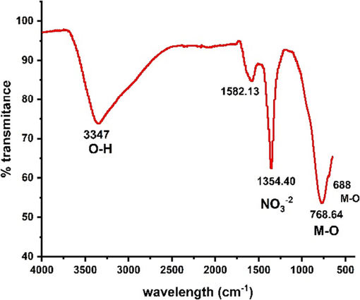 FTIR spectrum of Ni-Al-LDH.