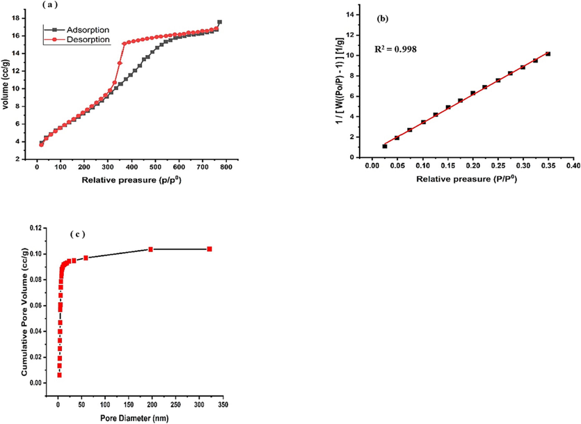 (a) BET Adsorption-desorption Isotherm (b) multiple point of BET plot (c) BJH pore volume graph of Ni-Al-LDH.