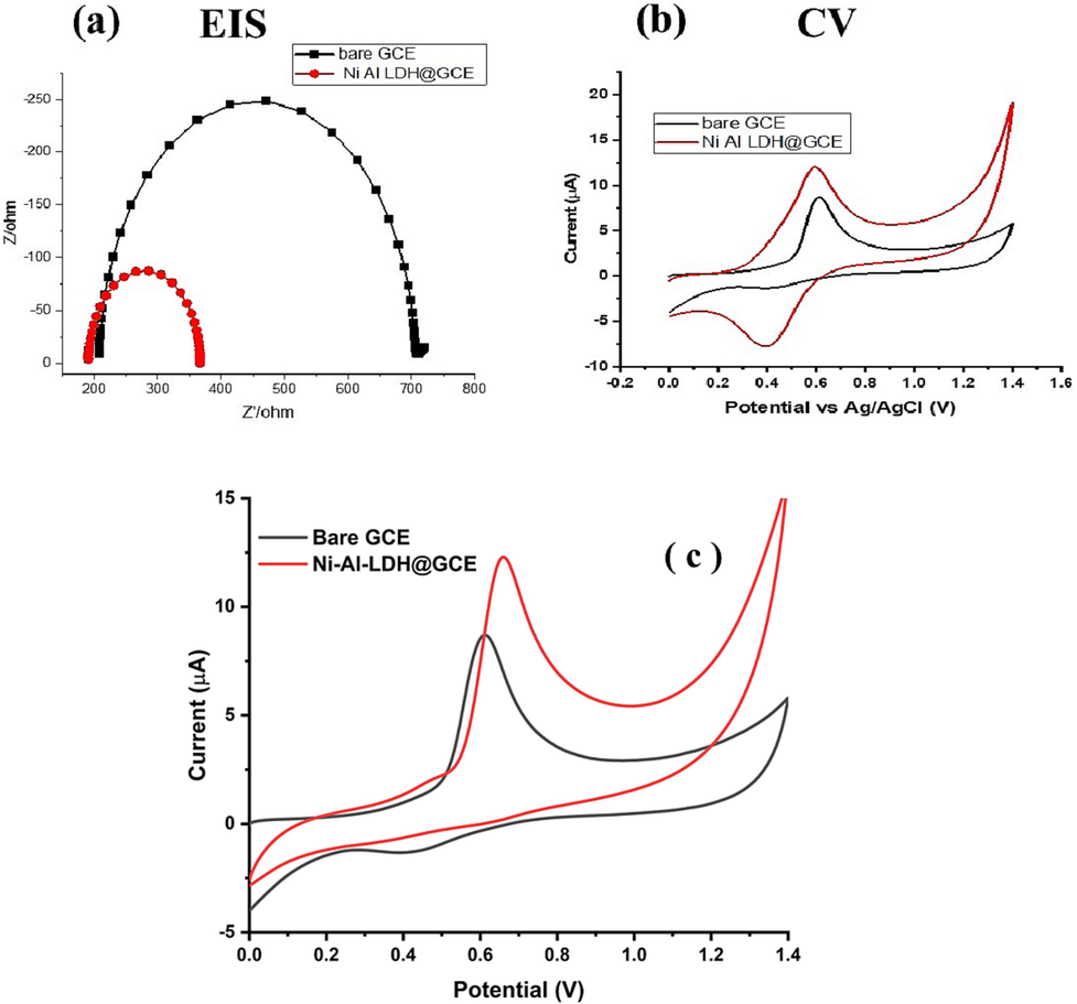 (a) EIS Nyquist plot of Ni-Al-LDH@GCE and bare GCE, (b) CVs redox peak current response of Ni-Al-LDH@GCE and bare GCE at 50 mV/s (c) CV’s response of 5 µM of PCP using Ni-Al-LDH@GCE and bare GCE in the presence of BR buffer of pH 6.