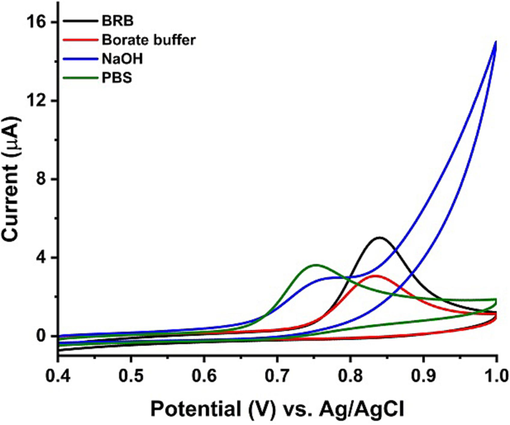 CV’s response of PCP using Ni-Al-LDH@GCE in the presence of different supporting electrolytes.