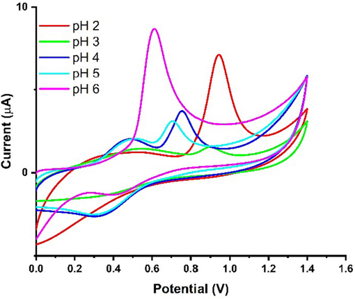 CV Ipa response of 5 µM PCP using Ni-Al-LDH@GCE at different pH of BRB at scan rate 50 mV/s.