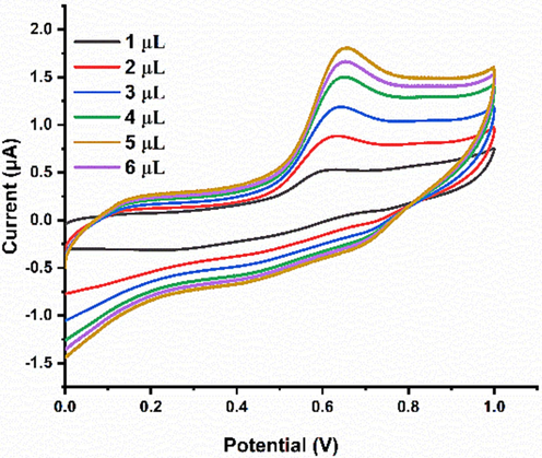 CV Ipa response of 1 µM PCP using different amounts of Ni-Al-LDH on Ni-Al-LDH@GCE BRB of pH 6 and scan rate of 50 mV/s.