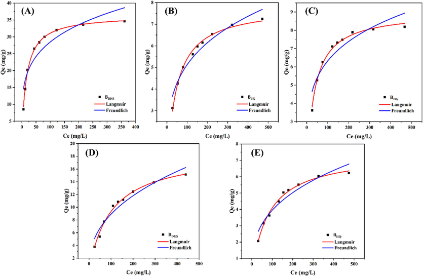 Adsorption isotherm fitting curves of biochars. (A) Danshen (B) Chuanxiong (C) Danggui (D) Dangshen (E) Huangqi.