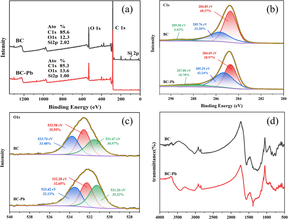 The spectra of (a) XPS; (b) C 1 s; (c) O 1 s and (d) FT-IR including biochars before and after adsorption.
