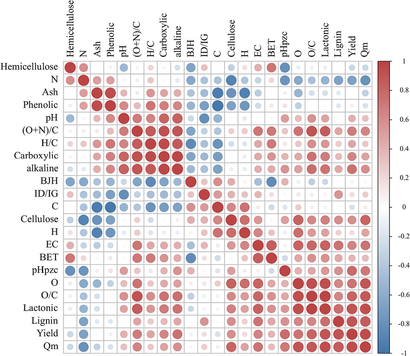 The Spearman correlation matrix of physicochemical properties of the TCMR biochars.
