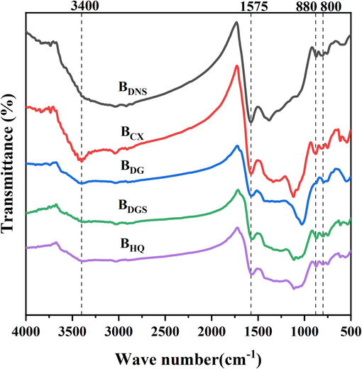 The FT-IR spectrums of the TCMR biochars.