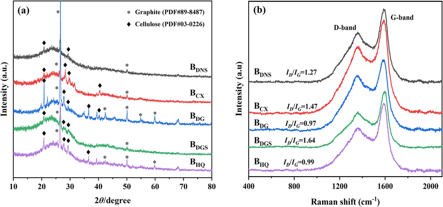 (a) XRD patterns and (b) Raman spectra of the TCMR biochars.