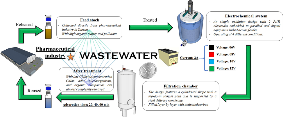 The complete model illustrates the mechanism of pharmaceutical wastewater treatment, from input to reuse, using a dual system that combines the EO system and filtration chamber.