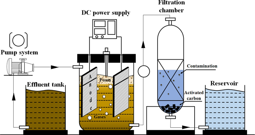 The schematic of dual system for pharmaceutical wastewater.