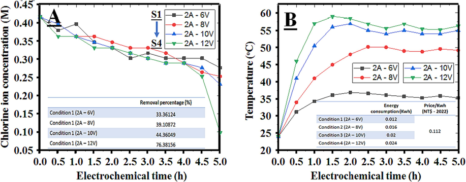 The ability to remove chlorine (A) and the increase in the heat index (B) under the effect of electric potential.