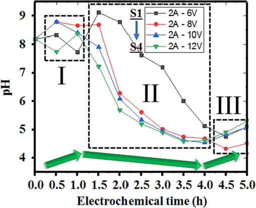 Change in pH of the solution under voltage variation in the EO system.