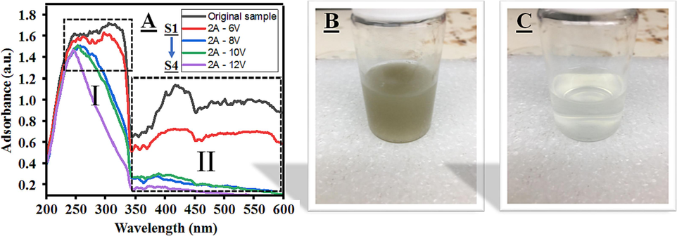 (A) UV–VIS spectra of four difference samples, (B) influents flow coming with yellow-green color, (C) effluents flow out without color at 2A-12 V.