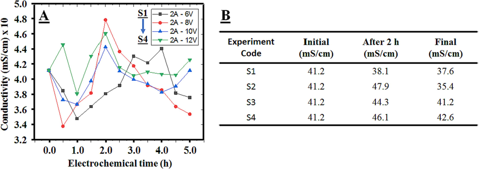 Experimental Conductivity Data (A) for fixed time intervals, (B) for final section.