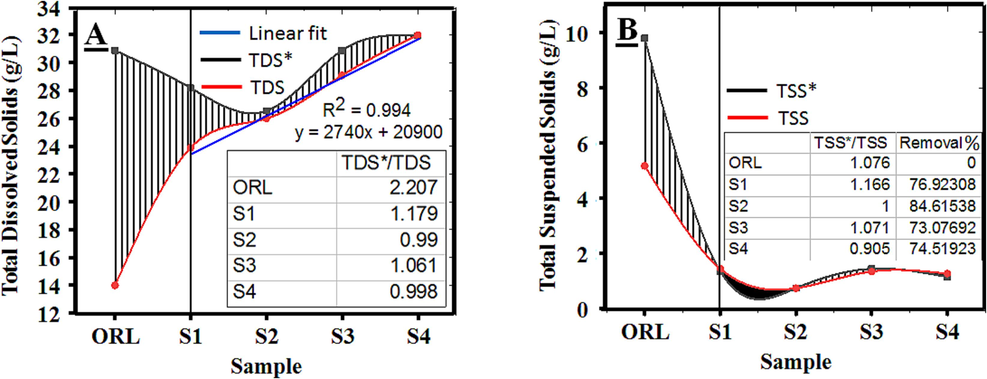 Relationship between (A) TDS*/TDS, and (B) TSS*/TSS.