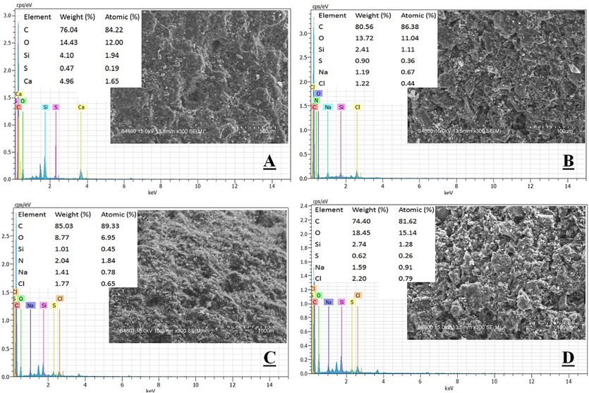 SEM/EDS result of the activated carbon for (A) original stage, (B) after adsorption 20 min, (C) after adsorption 40 min, and (D) after adsorption 60 min.