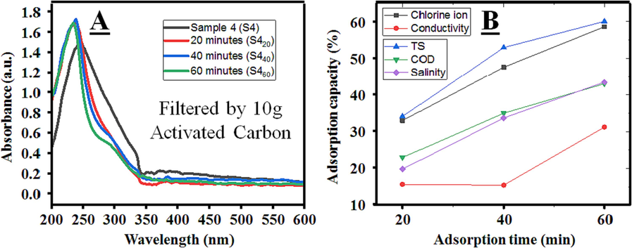 Working efficiency of activated carbon after adsorption on (A) UV–VIS spectrum, and (B) other parameters.